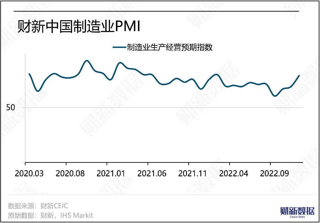 Ing Desember 2022, PMI manufaktur Caixin mudhun dadi 49